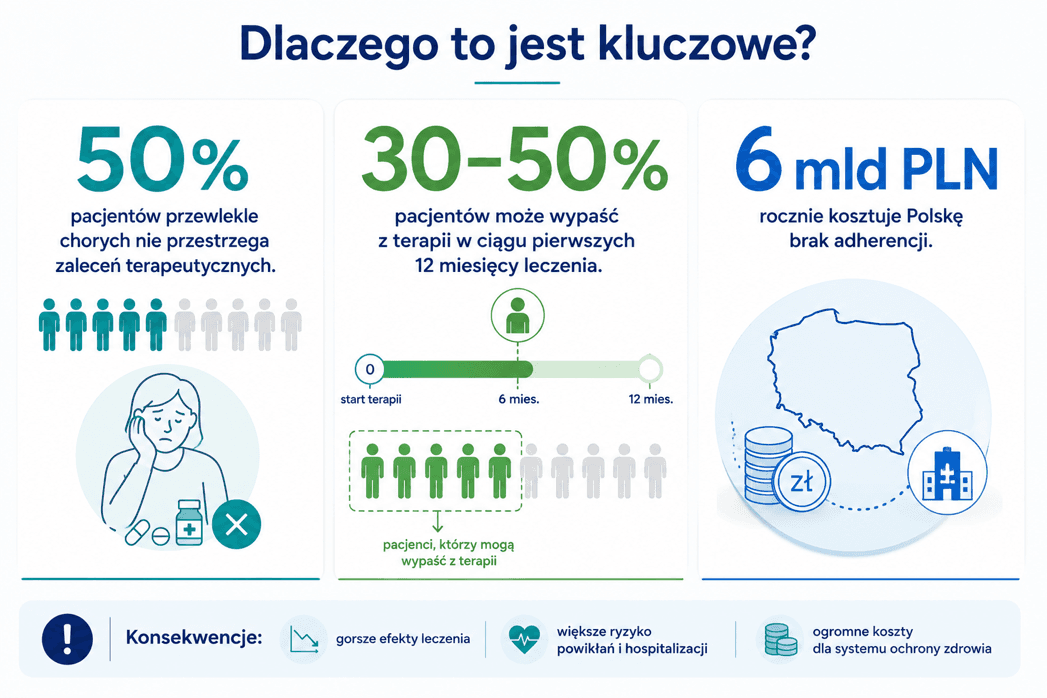 Adherencja i ciągłość terapii — kluczowe dane